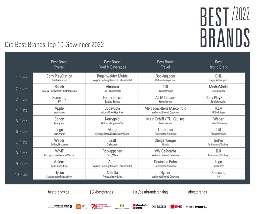 Alle Gewinner der Best Brands Awards 2022 auf einen Blick.
