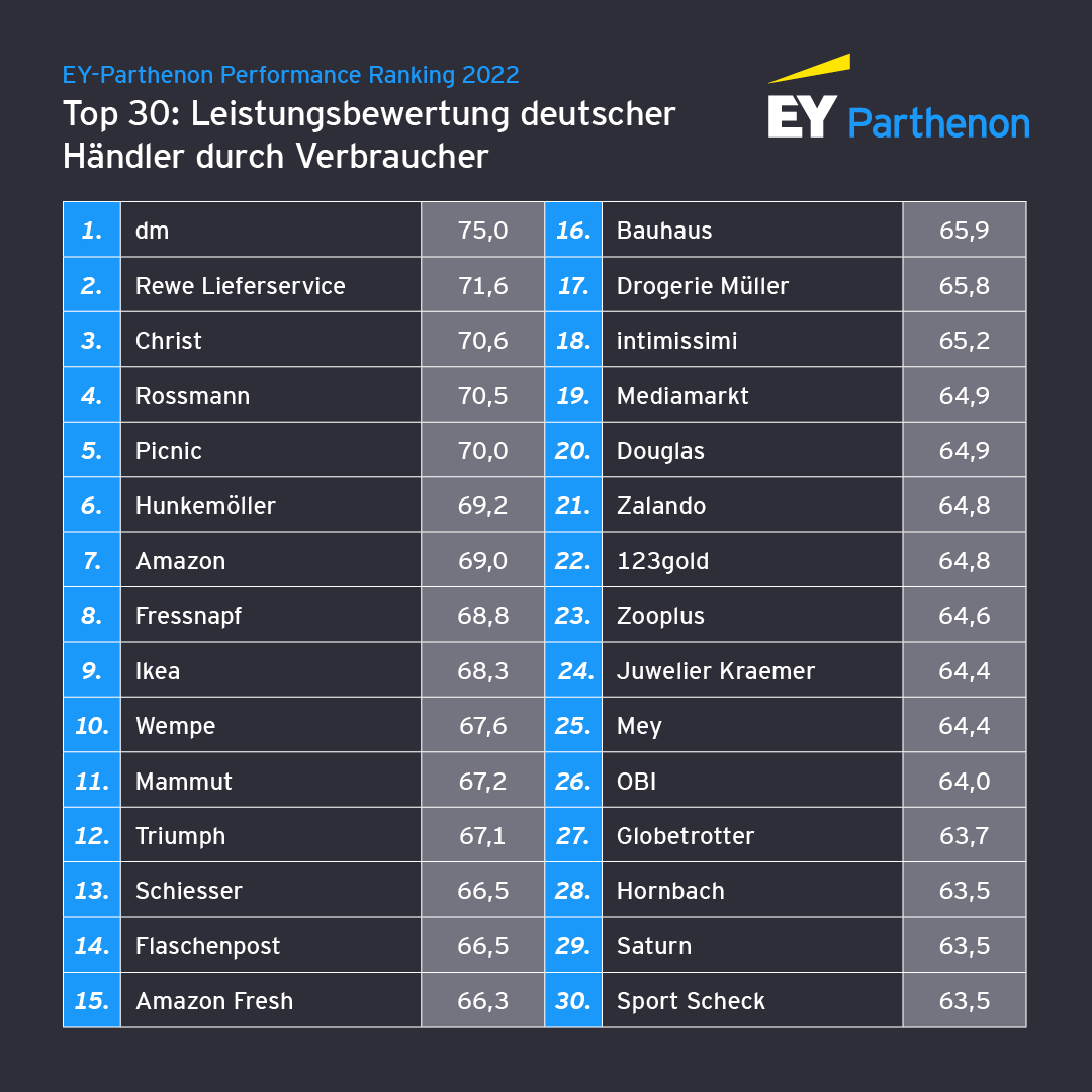 Top 30 Händler EY Parthenon Performance Ranking 2022.