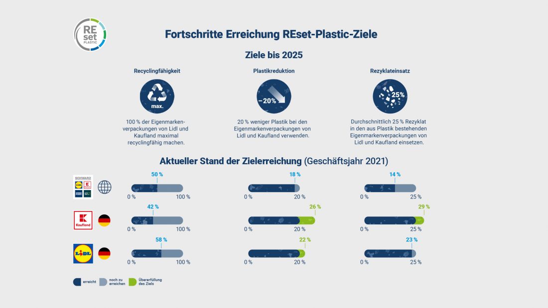 Fortschritte Erreichung REset-Plastic-Ziele. Grafik: Schwarz Gruppe