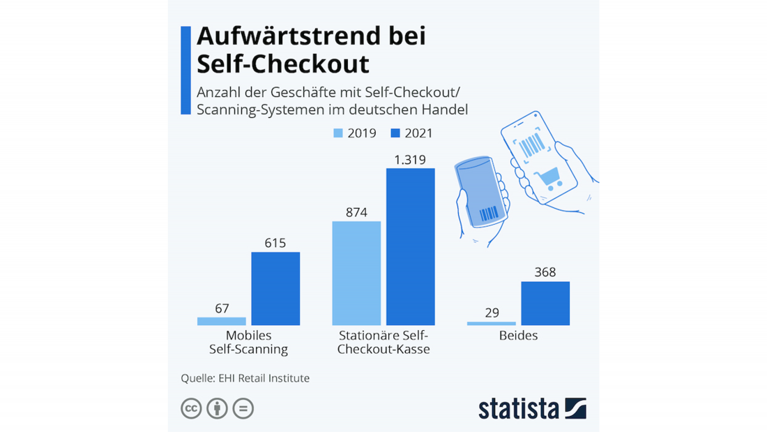 Aufwärtstrend bei Self-Checkout. Grafik: Statista – https://de.statista.com/infografik/26207/anzahl-der-einzelhaendler-die-self-checkout-bzw-scanning-systeme-nutzen/