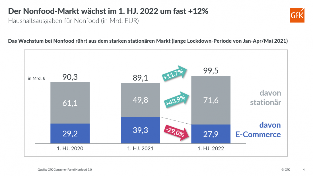 Der Nonfood-markt wächst im 1. HJ 2022 um fast +12%. Bild: GFK Consumer Panel Nonfood 2.0